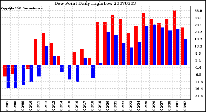 Milwaukee Weather Dew Point Daily High/Low