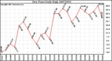 Milwaukee Weather Dew Point Daily High