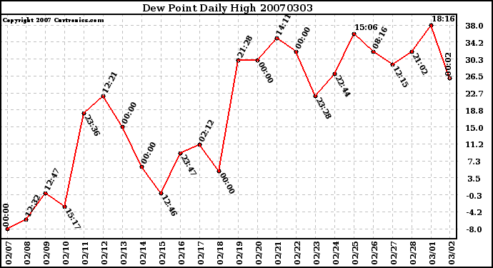 Milwaukee Weather Dew Point Daily High
