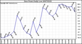 Milwaukee Weather Dew Point Daily Low