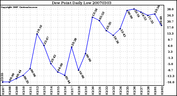 Milwaukee Weather Dew Point Daily Low