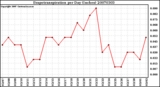Milwaukee Weather Evapotranspiration per Day (Inches)