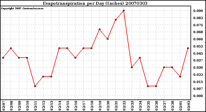 Milwaukee Weather Evapotranspiration per Day (Inches)