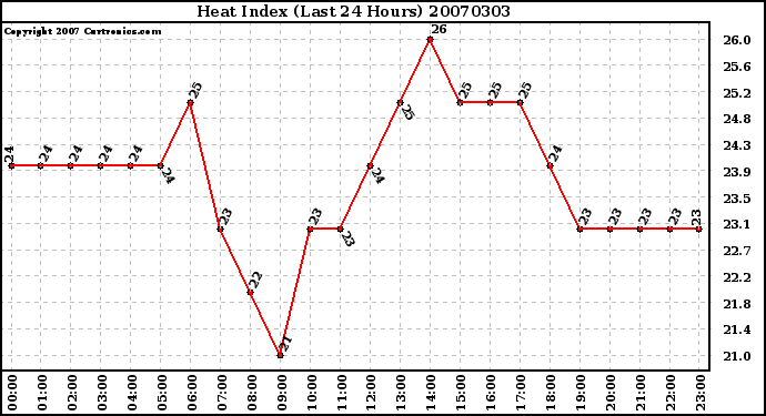 Milwaukee Weather Heat Index (Last 24 Hours)