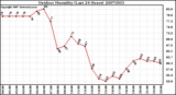 Milwaukee Weather Outdoor Humidity (Last 24 Hours)