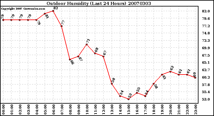Milwaukee Weather Outdoor Humidity (Last 24 Hours)
