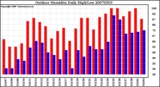 Milwaukee Weather Outdoor Humidity Daily High/Low