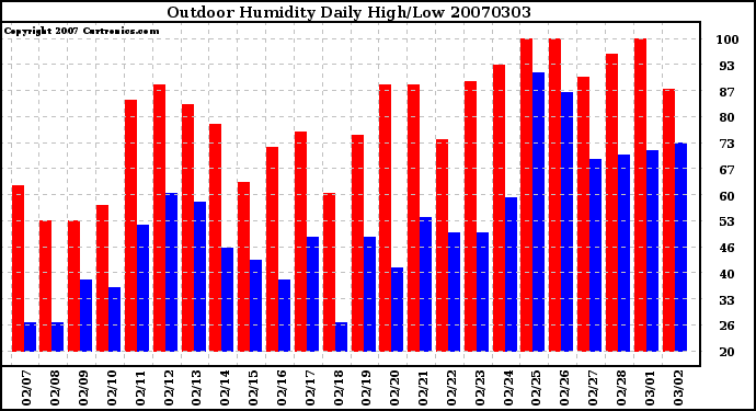 Milwaukee Weather Outdoor Humidity Daily High/Low