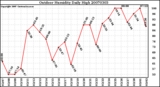 Milwaukee Weather Outdoor Humidity Daily High