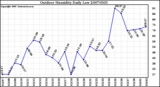 Milwaukee Weather Outdoor Humidity Daily Low