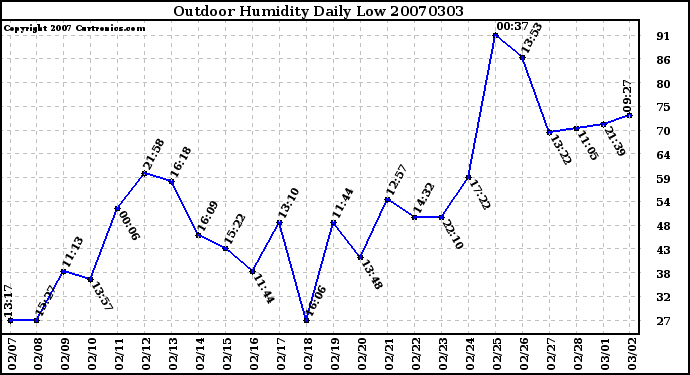 Milwaukee Weather Outdoor Humidity Daily Low