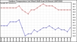 Milwaukee Weather Outdoor Temperature (vs) Wind Chill (Last 24 Hours)