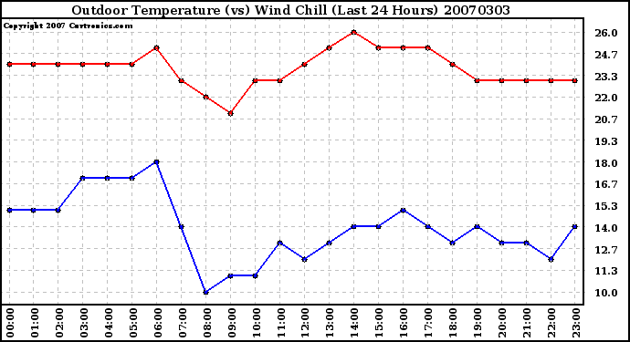 Milwaukee Weather Outdoor Temperature (vs) Wind Chill (Last 24 Hours)