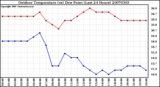 Milwaukee Weather Outdoor Temperature (vs) Dew Point (Last 24 Hours)