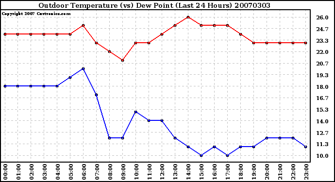 Milwaukee Weather Outdoor Temperature (vs) Dew Point (Last 24 Hours)