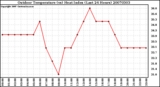 Milwaukee Weather Outdoor Temperature (vs) Heat Index (Last 24 Hours)