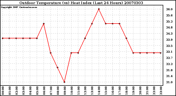 Milwaukee Weather Outdoor Temperature (vs) Heat Index (Last 24 Hours)