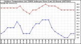 Milwaukee Weather Outdoor Temperature (vs) THSW Index per Hour (Last 24 Hours)