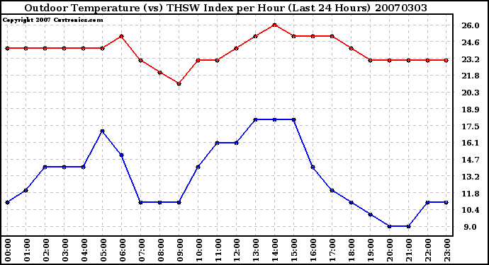 Milwaukee Weather Outdoor Temperature (vs) THSW Index per Hour (Last 24 Hours)