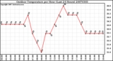 Milwaukee Weather Outdoor Temperature per Hour (Last 24 Hours)