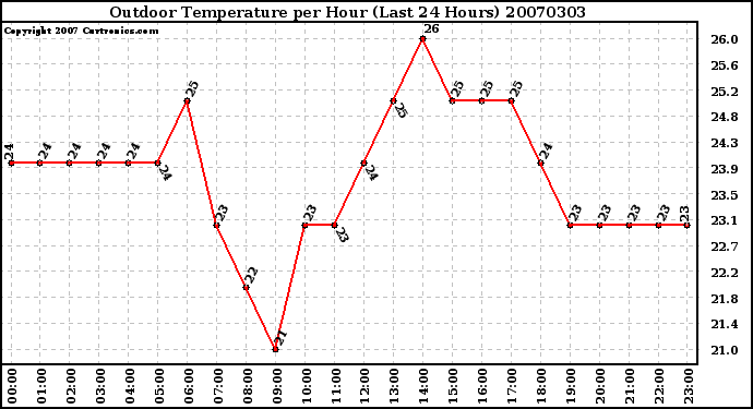Milwaukee Weather Outdoor Temperature per Hour (Last 24 Hours)