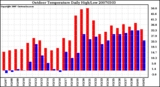 Milwaukee Weather Outdoor Temperature Daily High/Low