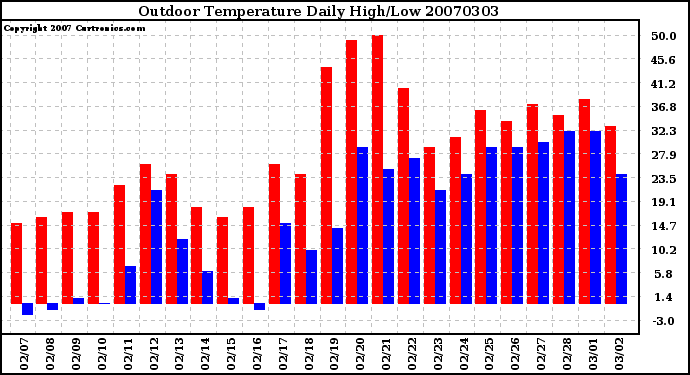 Milwaukee Weather Outdoor Temperature Daily High/Low