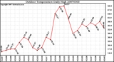 Milwaukee Weather Outdoor Temperature Daily High