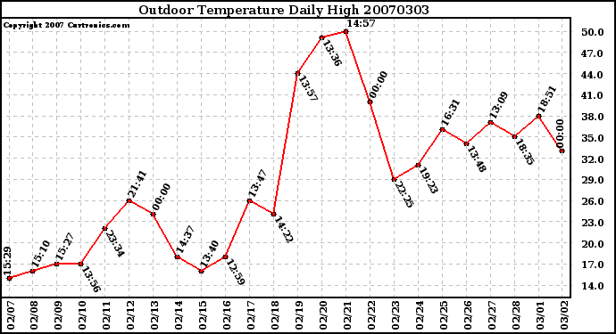 Milwaukee Weather Outdoor Temperature Daily High