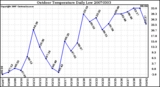 Milwaukee Weather Outdoor Temperature Daily Low