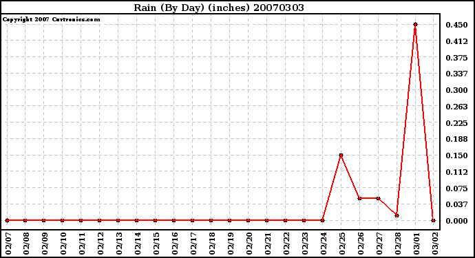 Milwaukee Weather Rain (By Day) (inches)