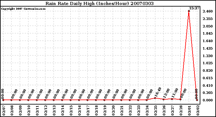Milwaukee Weather Rain Rate Daily High (Inches/Hour)