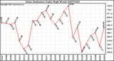 Milwaukee Weather Solar Radiation Daily High W/m2