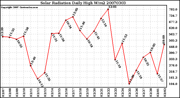 Milwaukee Weather Solar Radiation Daily High W/m2