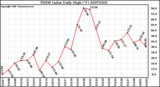 Milwaukee Weather THSW Index Daily High (�F)