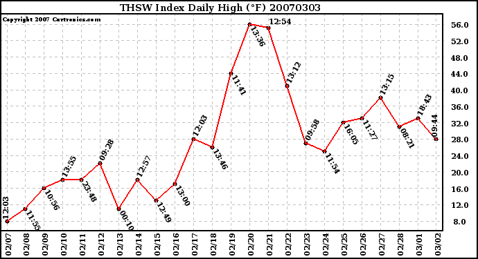 Milwaukee Weather THSW Index Daily High (�F)