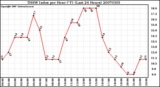 Milwaukee Weather THSW Index per Hour (�F) (Last 24 Hours)