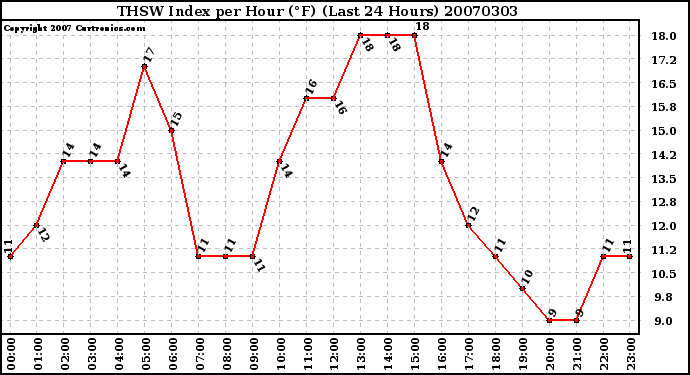 Milwaukee Weather THSW Index per Hour (�F) (Last 24 Hours)