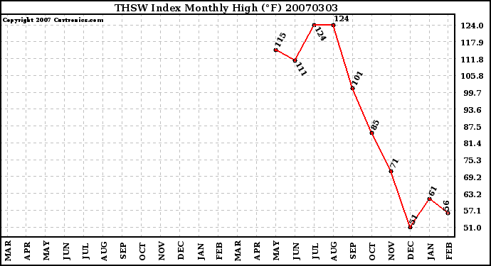 Milwaukee Weather THSW Index Monthly High (�F)