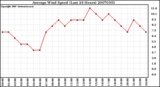 Milwaukee Weather Average Wind Speed (Last 24 Hours)