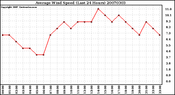 Milwaukee Weather Average Wind Speed (Last 24 Hours)