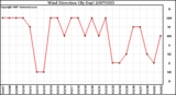 Milwaukee Weather Wind Direction (By Day)