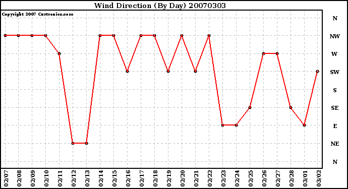 Milwaukee Weather Wind Direction (By Day)