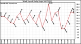Milwaukee Weather Wind Speed Daily High