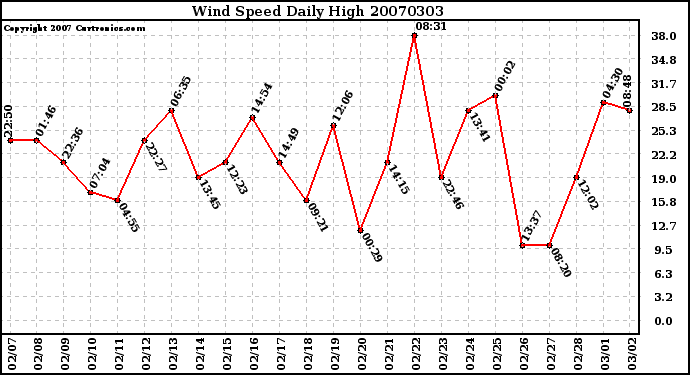 Milwaukee Weather Wind Speed Daily High