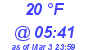 Milwaukee Weather Dewpoint High High Today