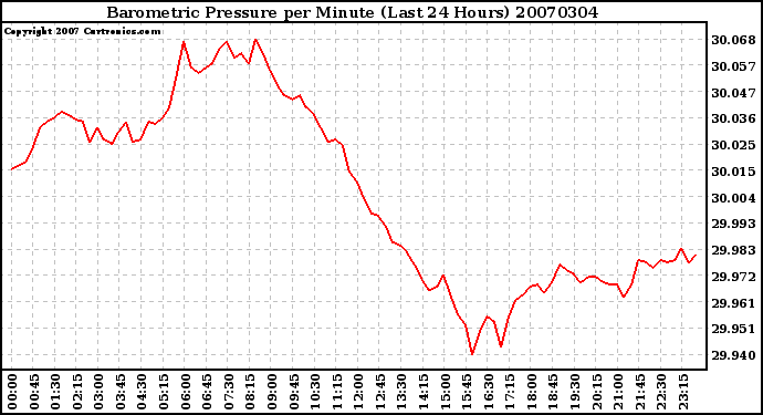 Milwaukee Weather Barometric Pressure per Minute (Last 24 Hours)