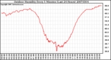 Milwaukee Weather Outdoor Humidity Every 5 Minutes (Last 24 Hours)