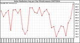 Milwaukee Weather Solar Radiation Avg per Day W/m2/minute