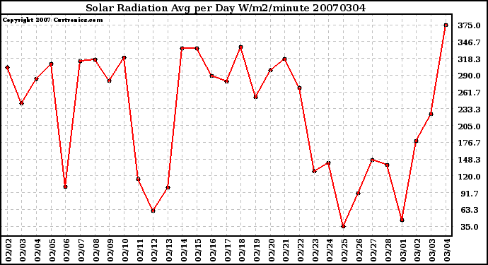 Milwaukee Weather Solar Radiation Avg per Day W/m2/minute